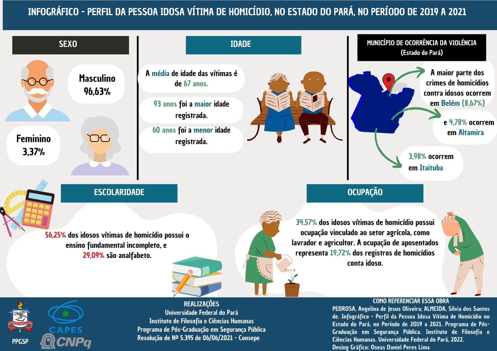 Portal Educapes Infogr Fico Perfil Da Pessoa Idosa V Tima De Homic Dio No Estado Do Par No